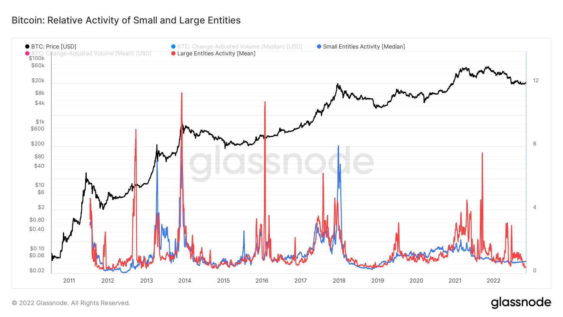The activity of small and large entities Bitcoin