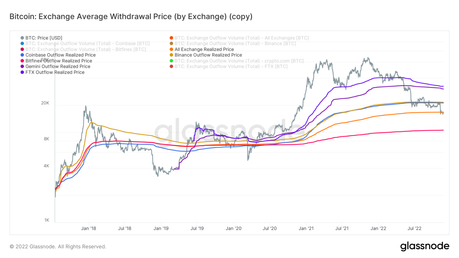 Цикл 2022. Инвестиции биткойн. Биткоин обанкротился. Binance FTX. Цена биткоина на сегодня.