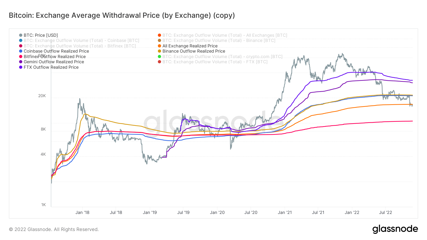 Average withdrawal price of bitcoin on exchanges