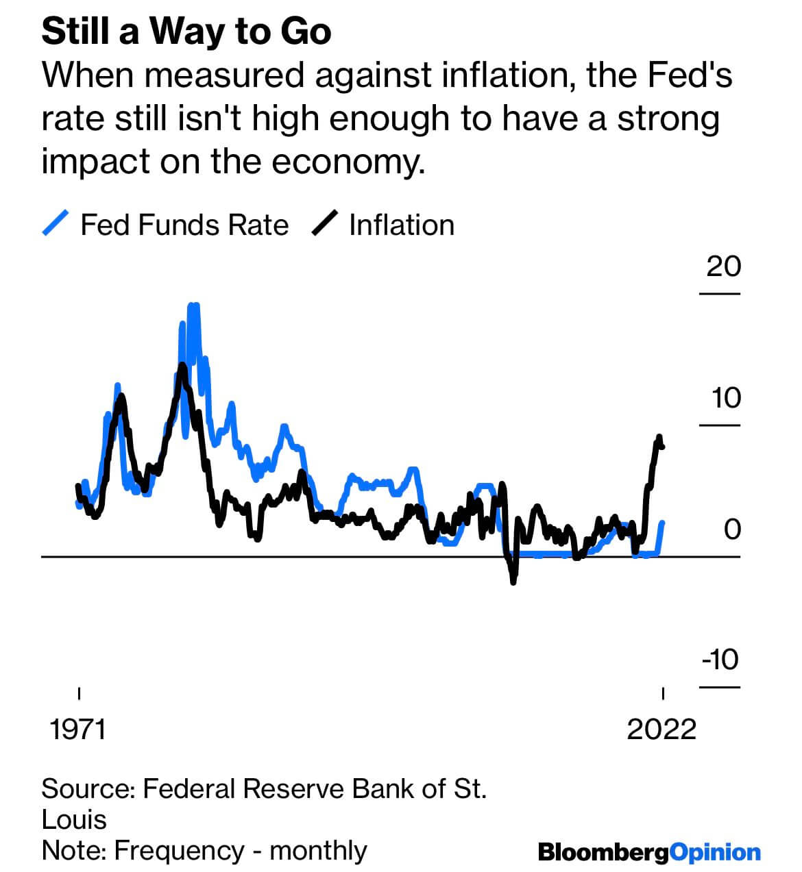 Fed Funds rate vs. inflation