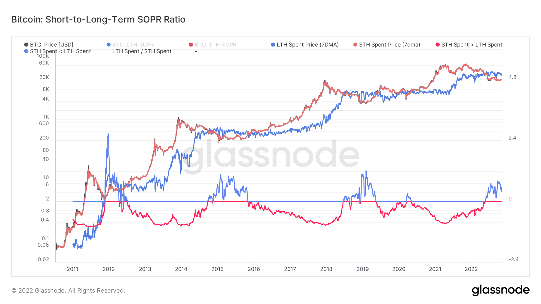 BTC Short to long-term SOPR ratio