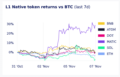 Polygon outperforms other tokens versus Bitcoin