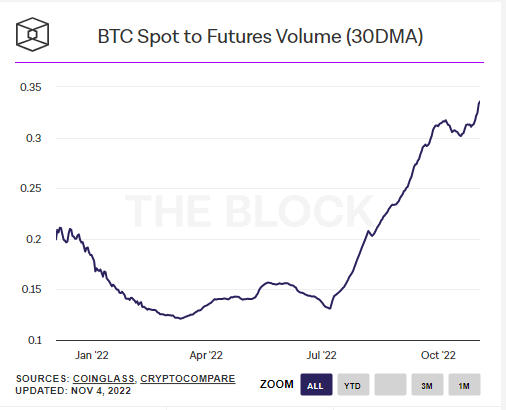 bitcoin spot to futures volume