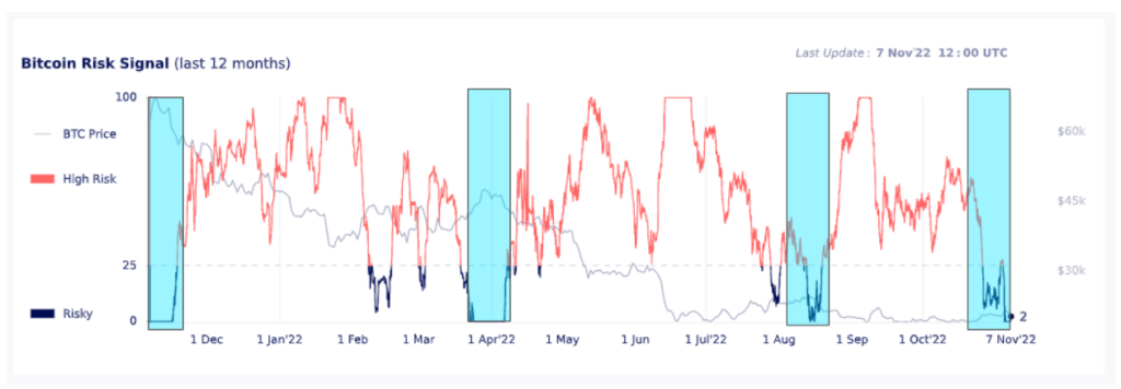 Risk Signal flashes red as Bitcoin loses $20K amid Binance-FTX feud