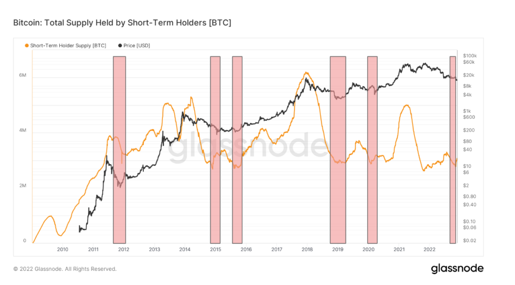 short-term holders
