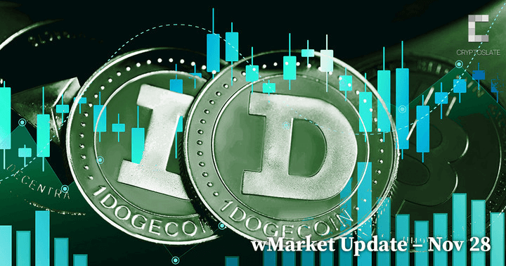 CryptoSlate Daily wMarket Update – Nov. 28: Dogecoin files 9% gain in tepid market rebound thumbnail