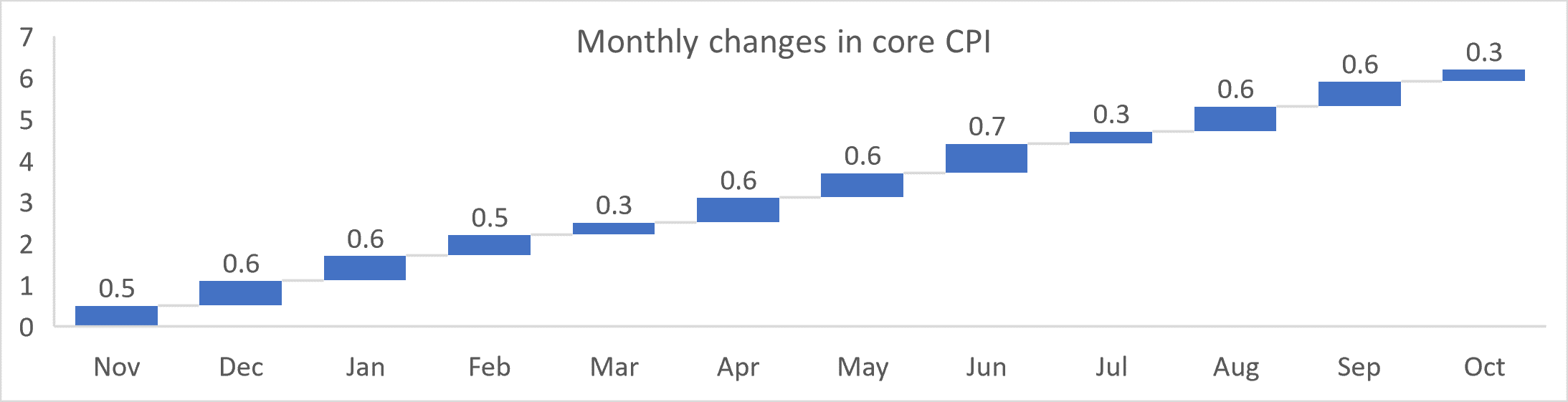 Monthly changes in core CPI: (Source: Macroscope)