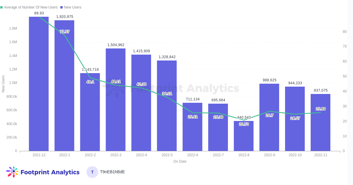 Novos usuários por mês (relatório de novembro)
