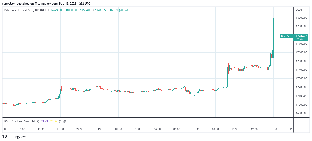 Bitcoin 5 minute chart