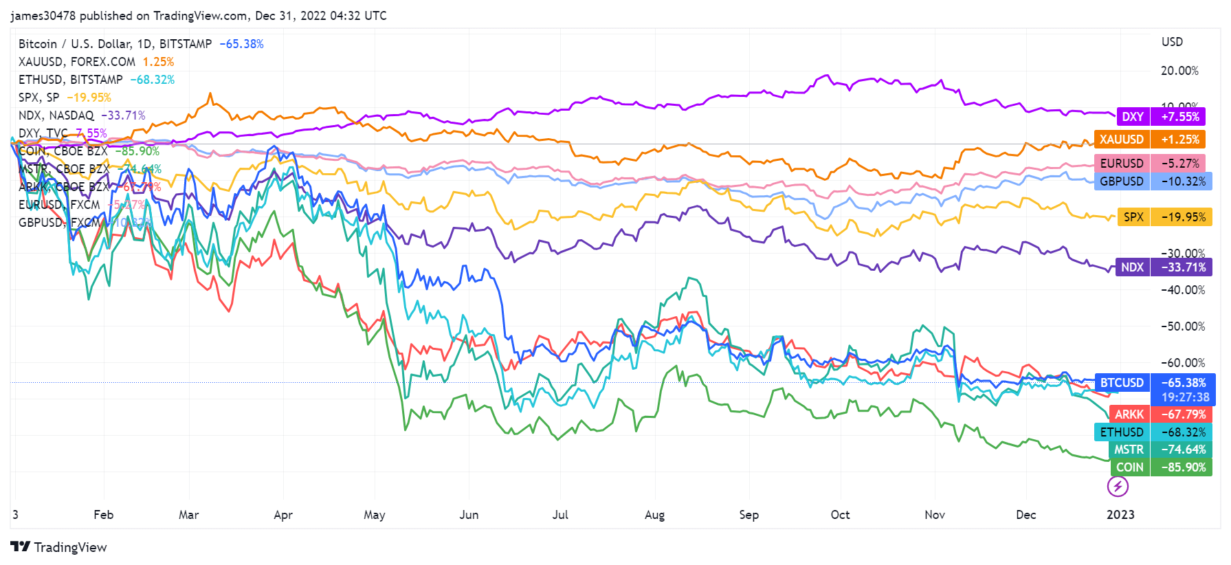 YTD assets and currencies