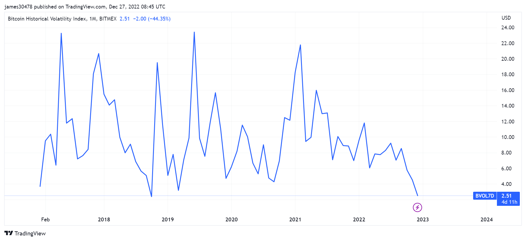 BTC volatility index (7-day moving average)