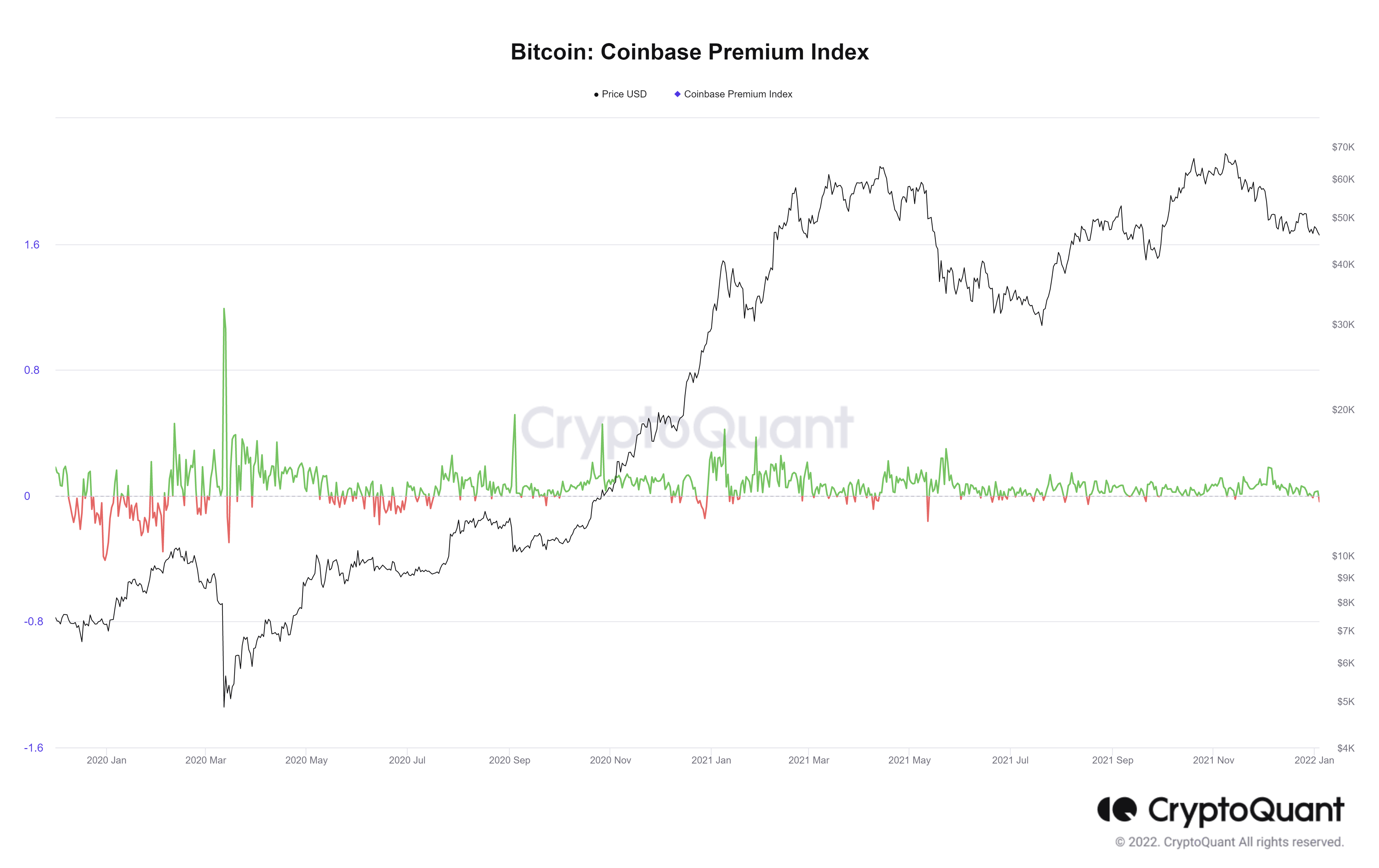 Bitcoin Coinbase Premium Index 1 Coinbase Premium Index goes green for the first time since FTX collapse