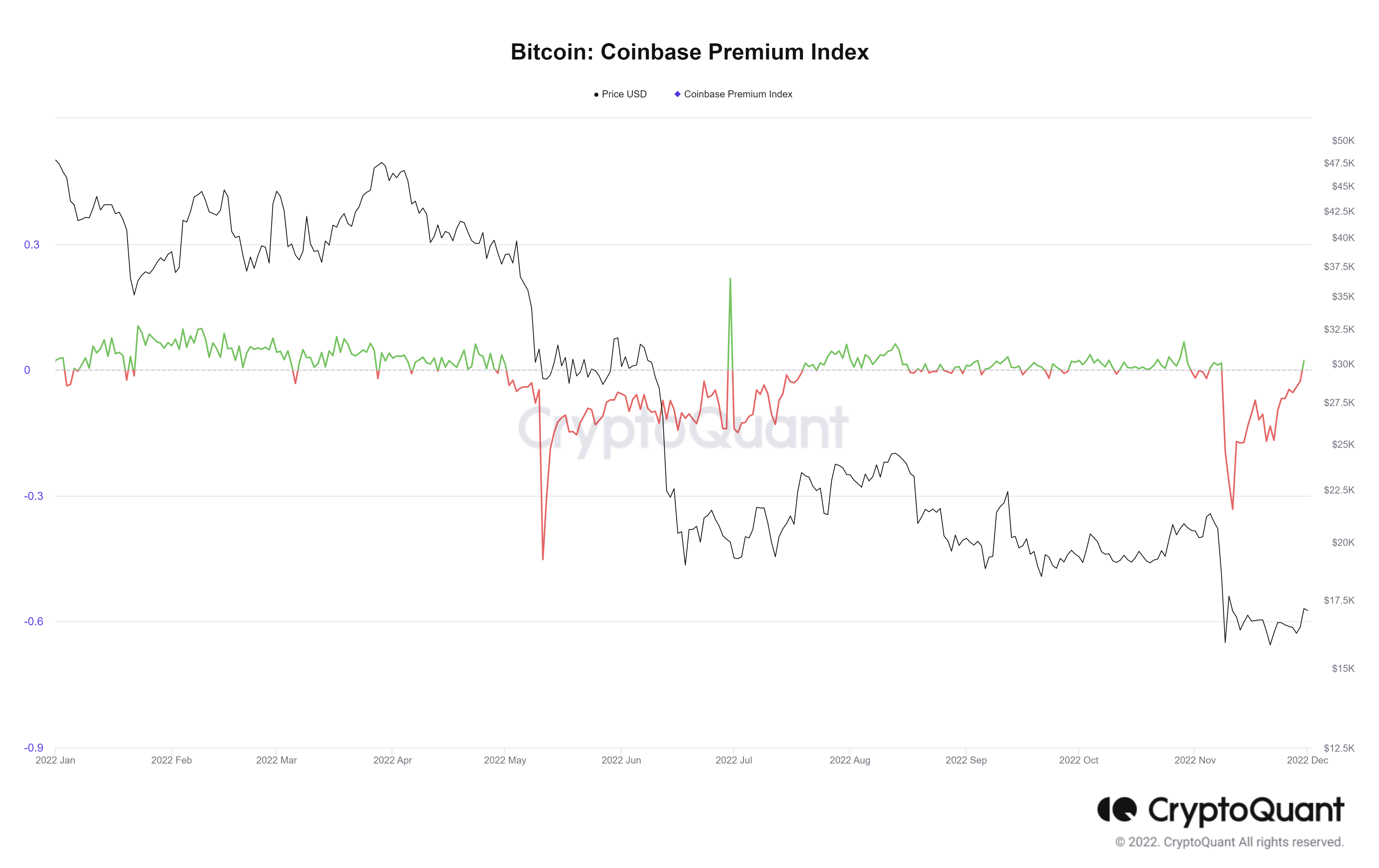 Bitcoin Coinbase Premium Coinbase Premium Index goes green for the first time since FTX collapse