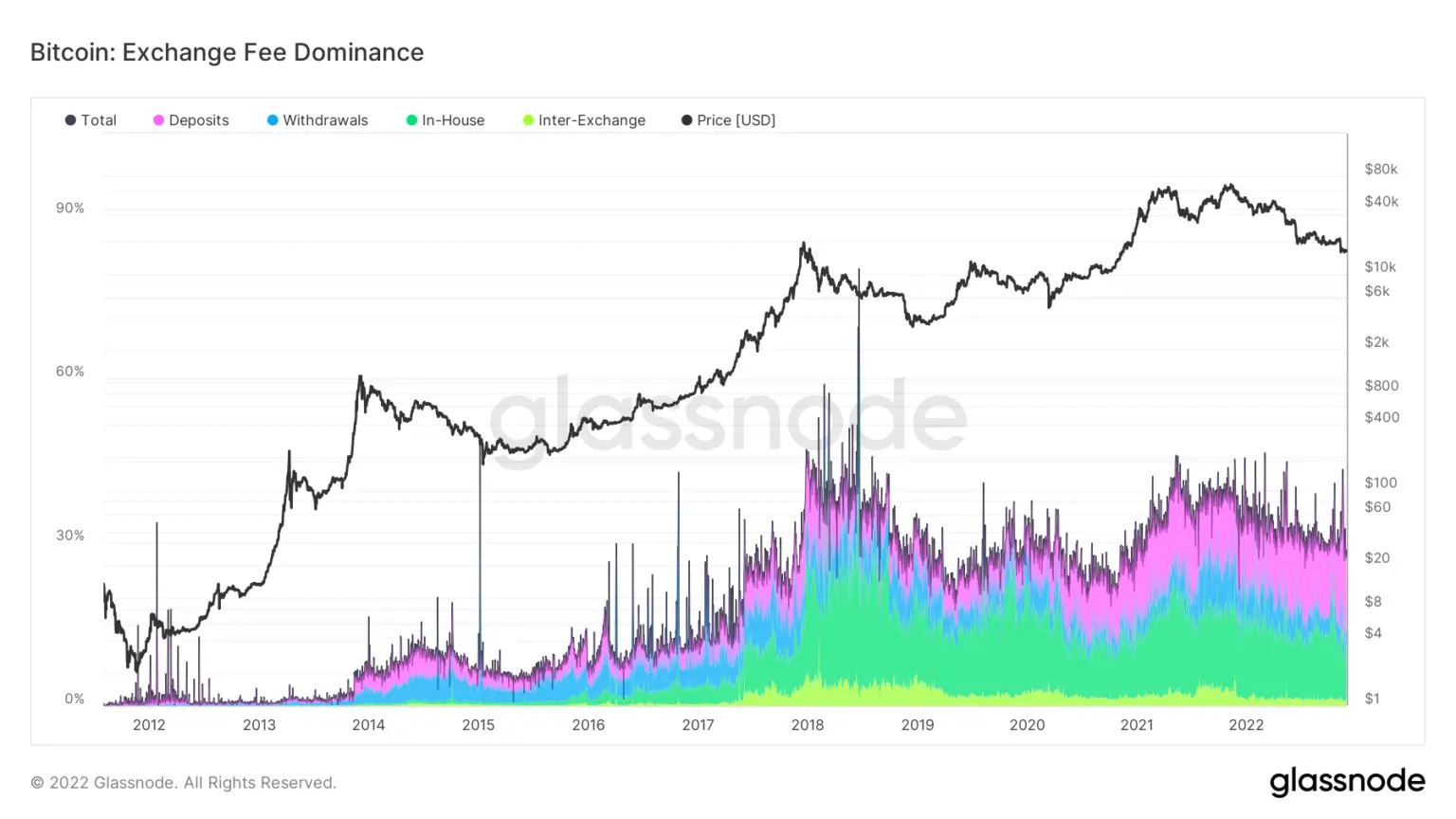 Dominance of Bitcoin Exchange Fees