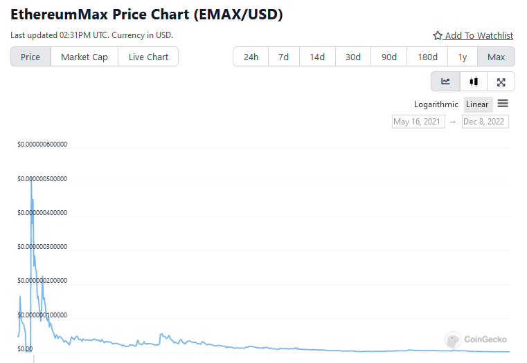 EthereumMax price chart