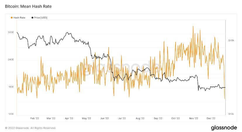 Bitcoin Mean Hash Rate. Source: Glassnode