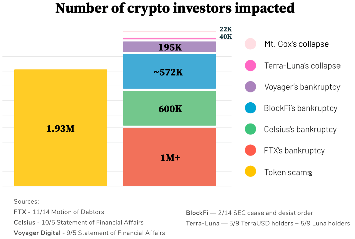 Número de investidores em criptomoedas afetados