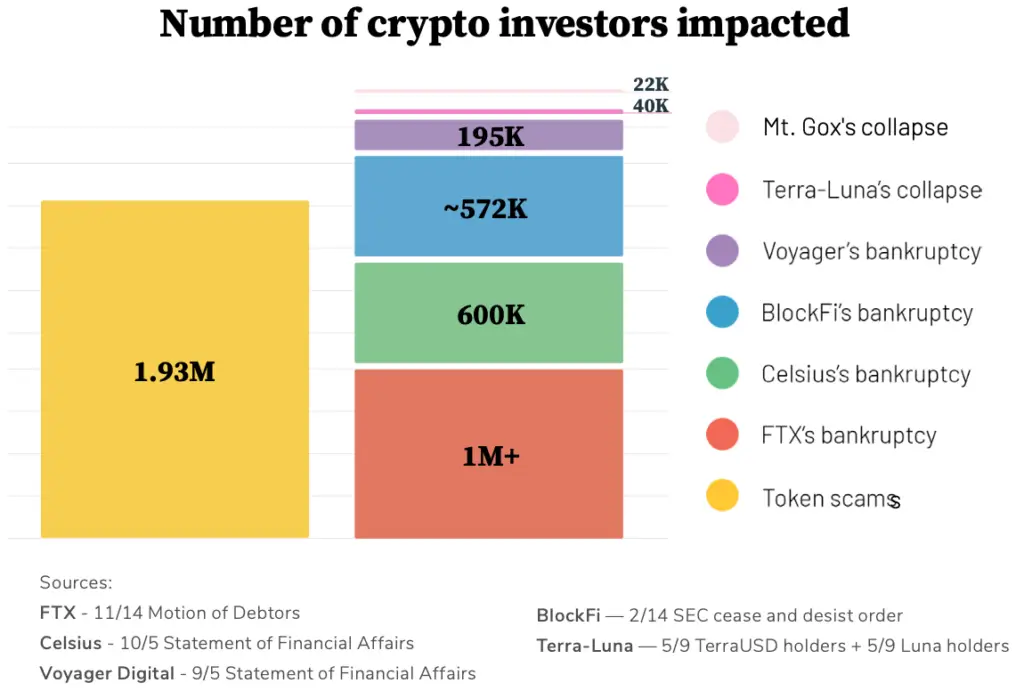 Number of crypto investors affected