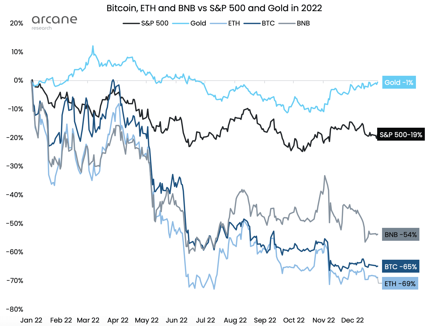 BTC, ETH, BNB, S&P500, and Gold in 2022
