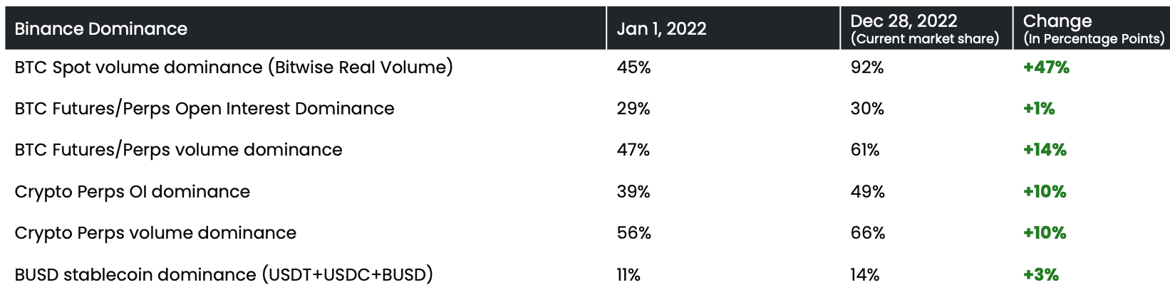 Binance Growth in 2022