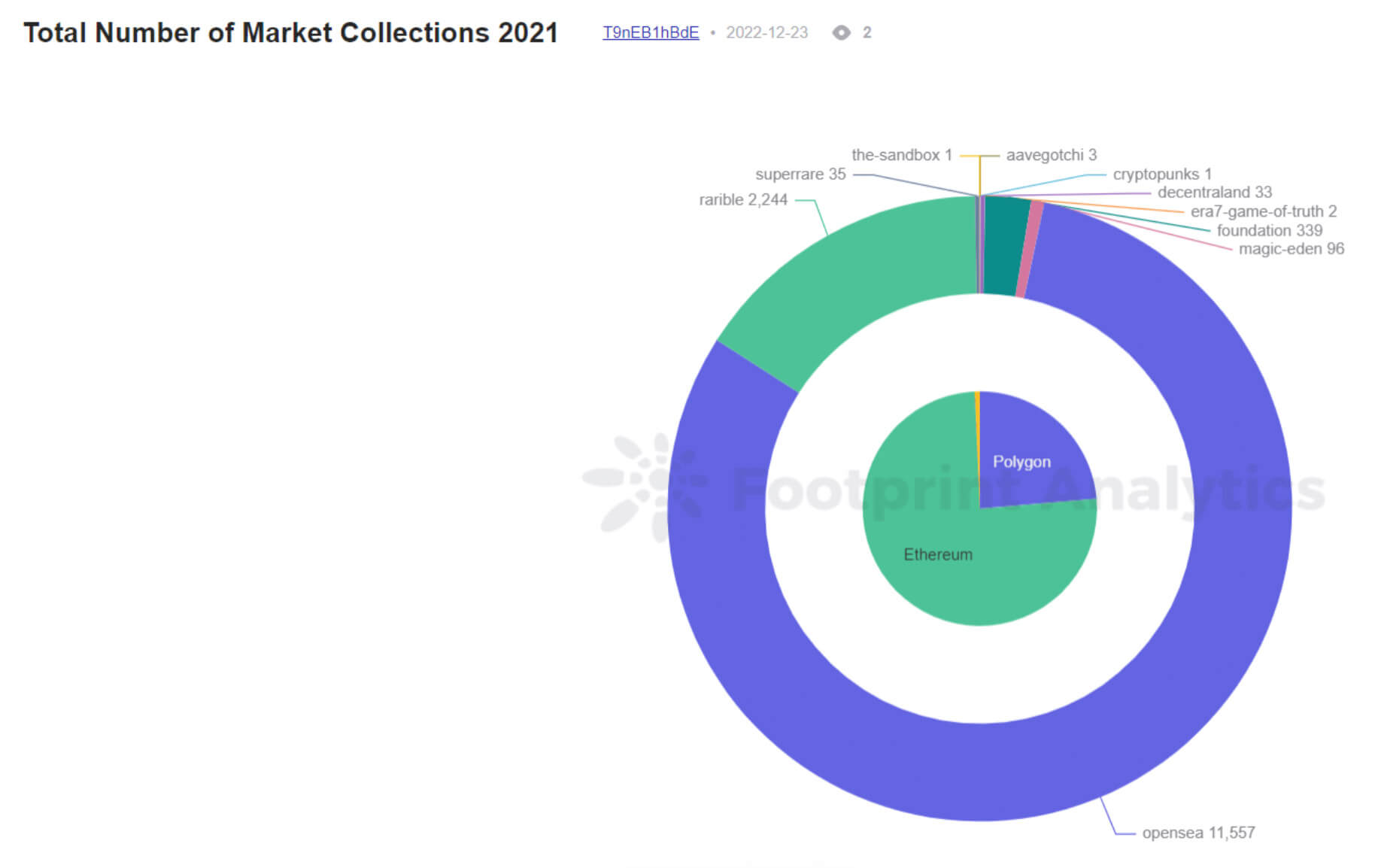 Total Number of Market Collections 2021