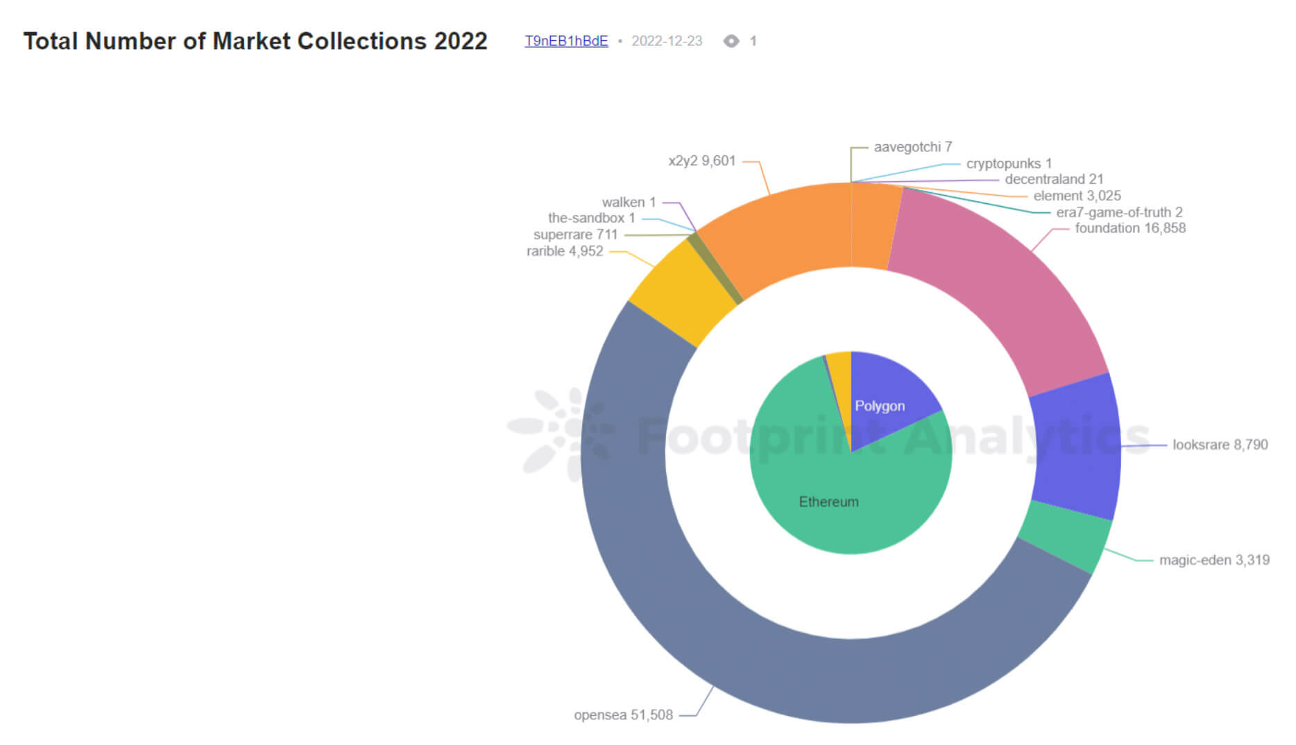 Total Number of Market Collections 2022