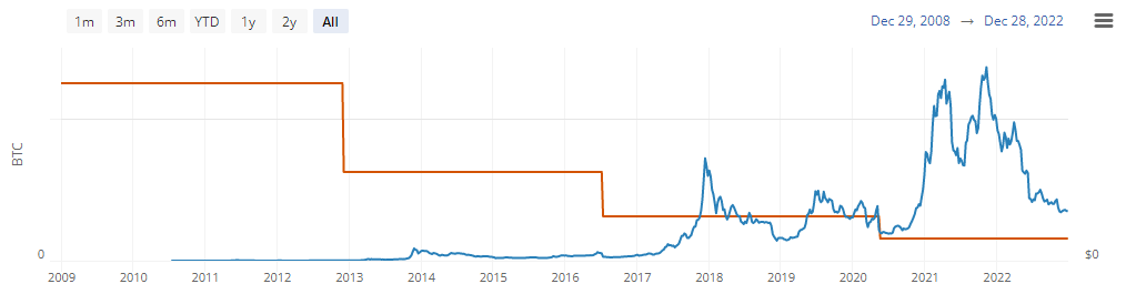 Changes in Miner Block Rewards Over the Past Years (Source: Bitcoin Visuals0)
