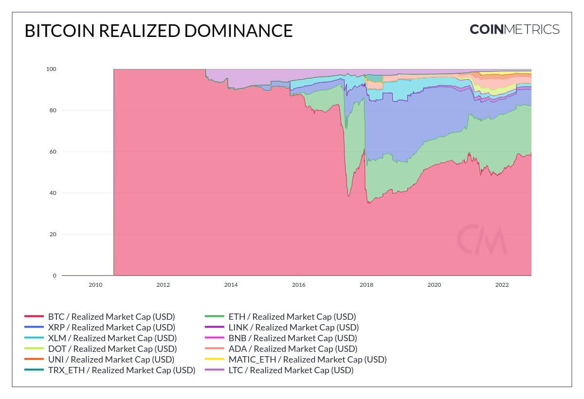 Bitcoin dominance using realized cap