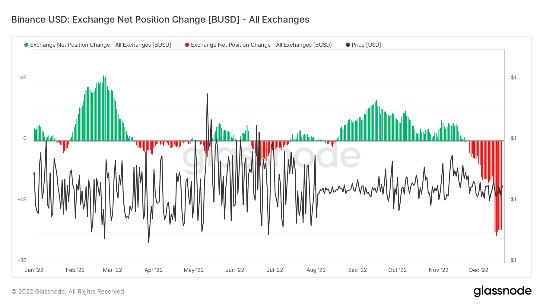 BUSD net position change 