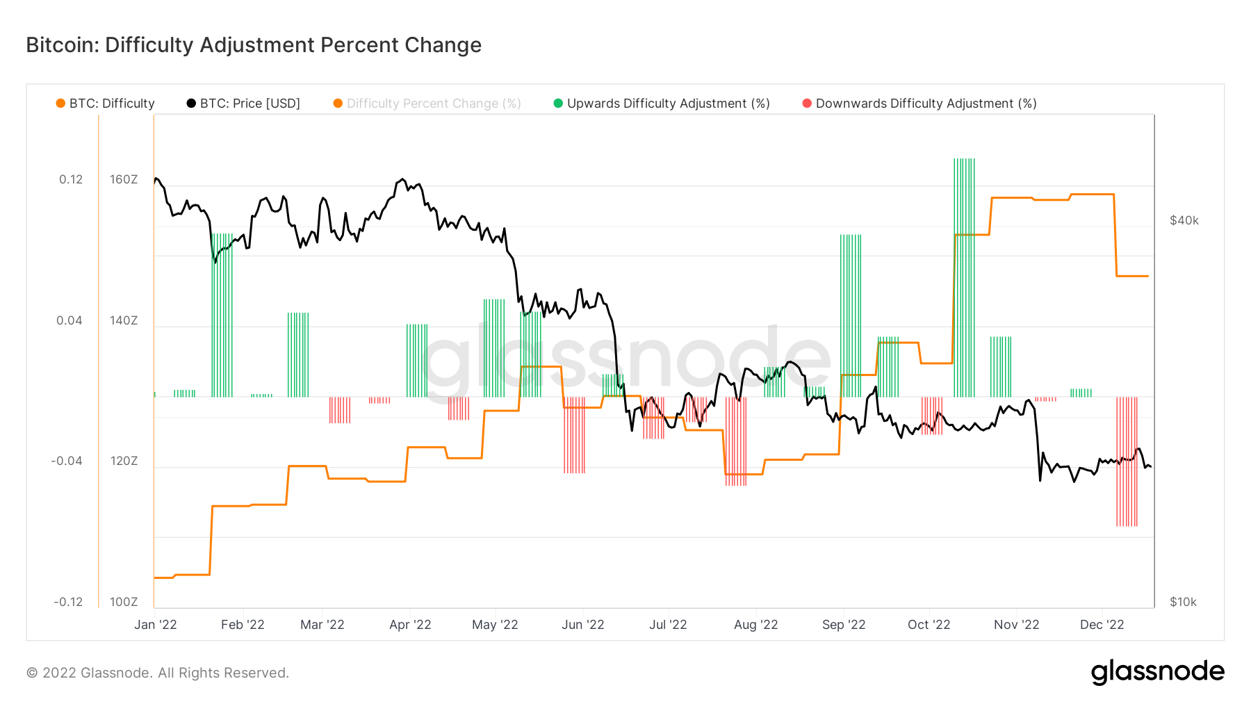 Bitcoin difficulty adjustments