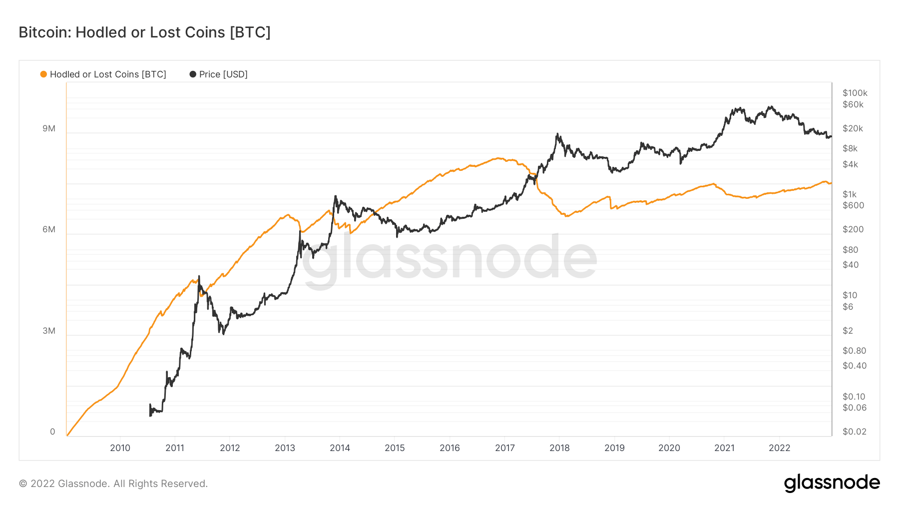Holding or Losing Bitcoin