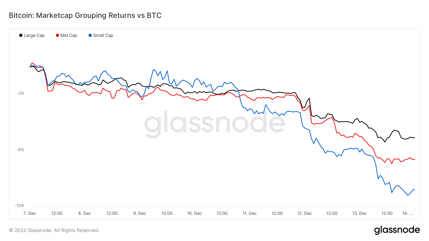 Market cap groupings returns vs. Bitcoin