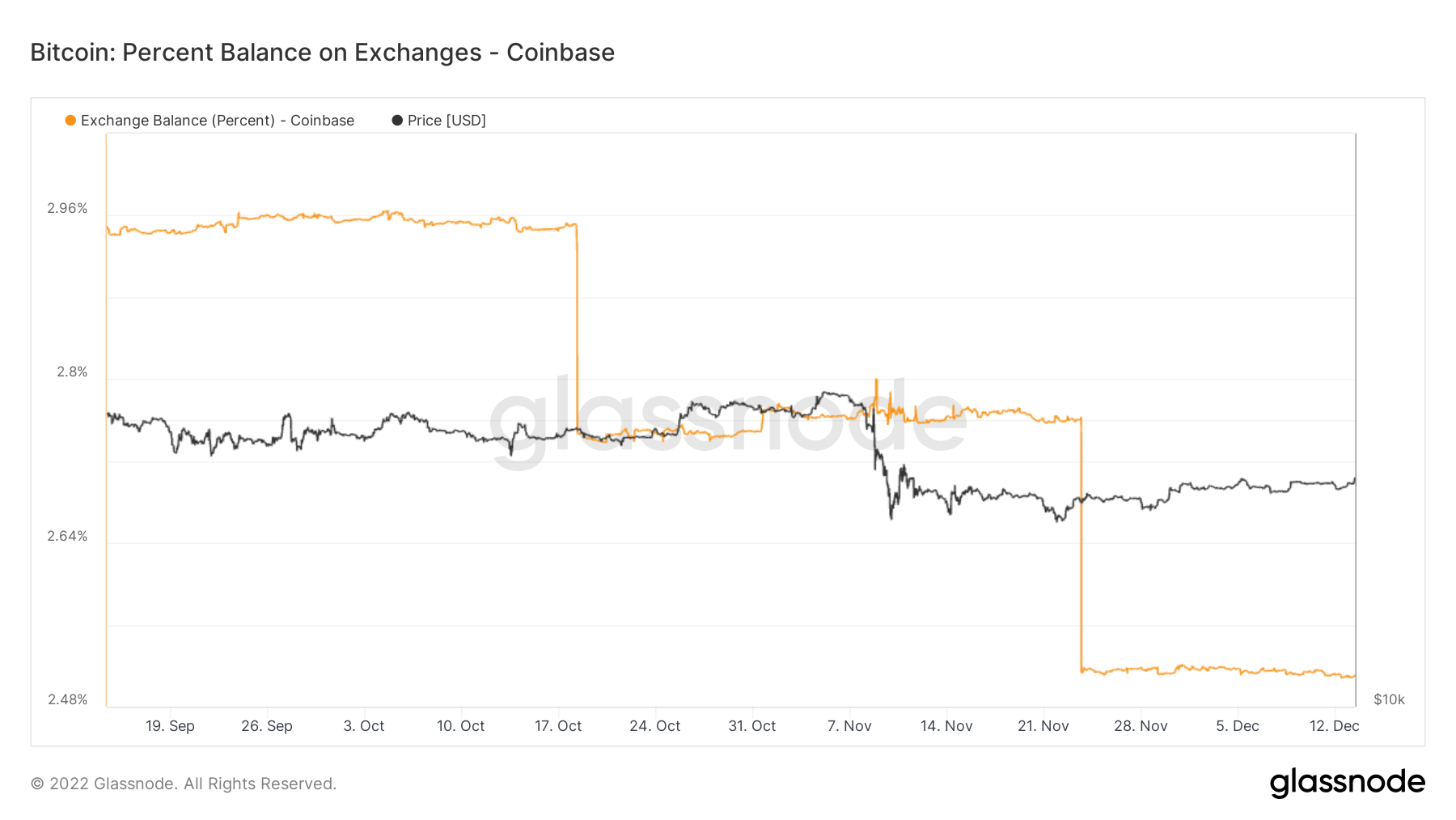 BTC balance - Coinbase
