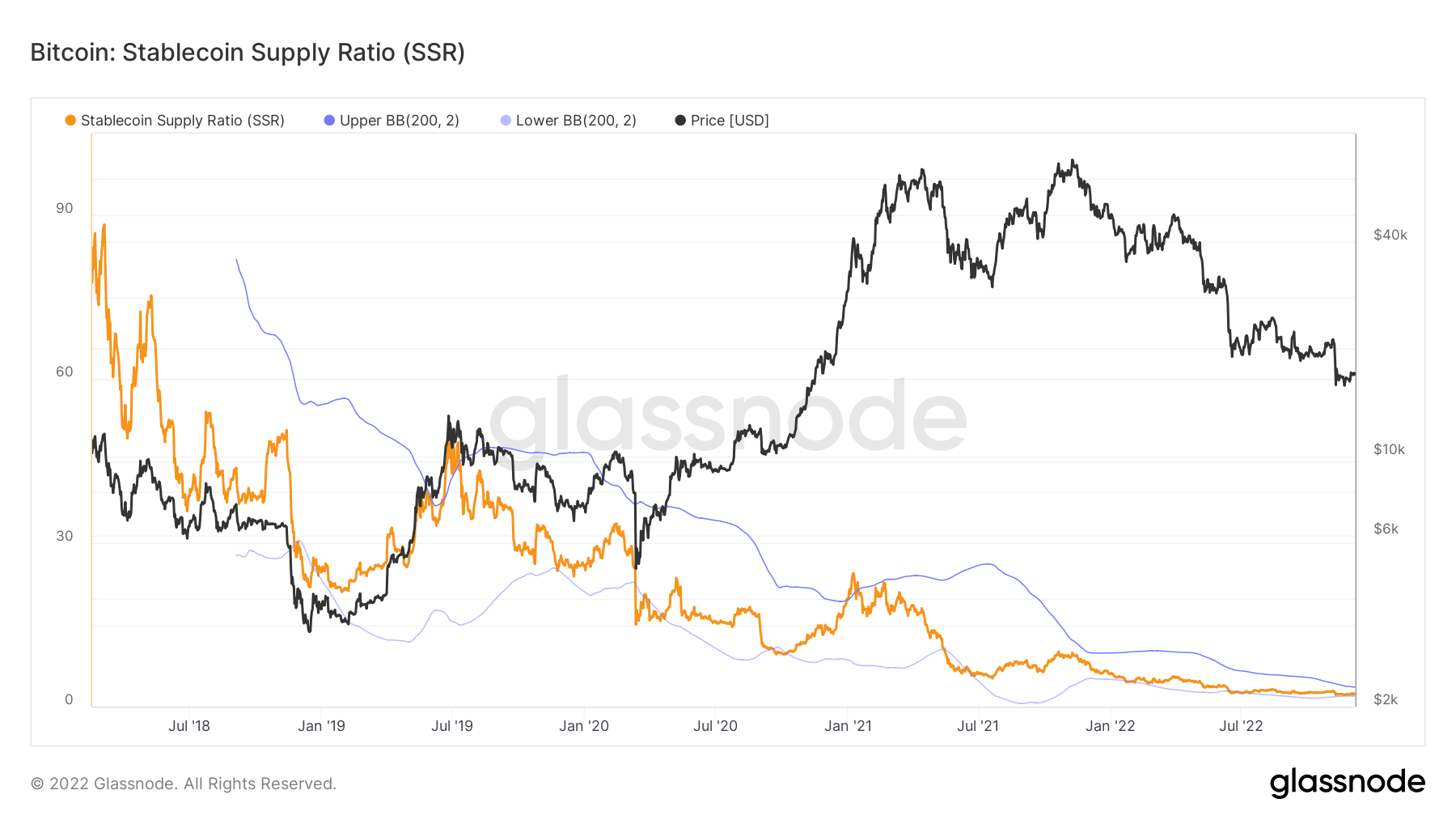 ssr stablecoin supply ratio