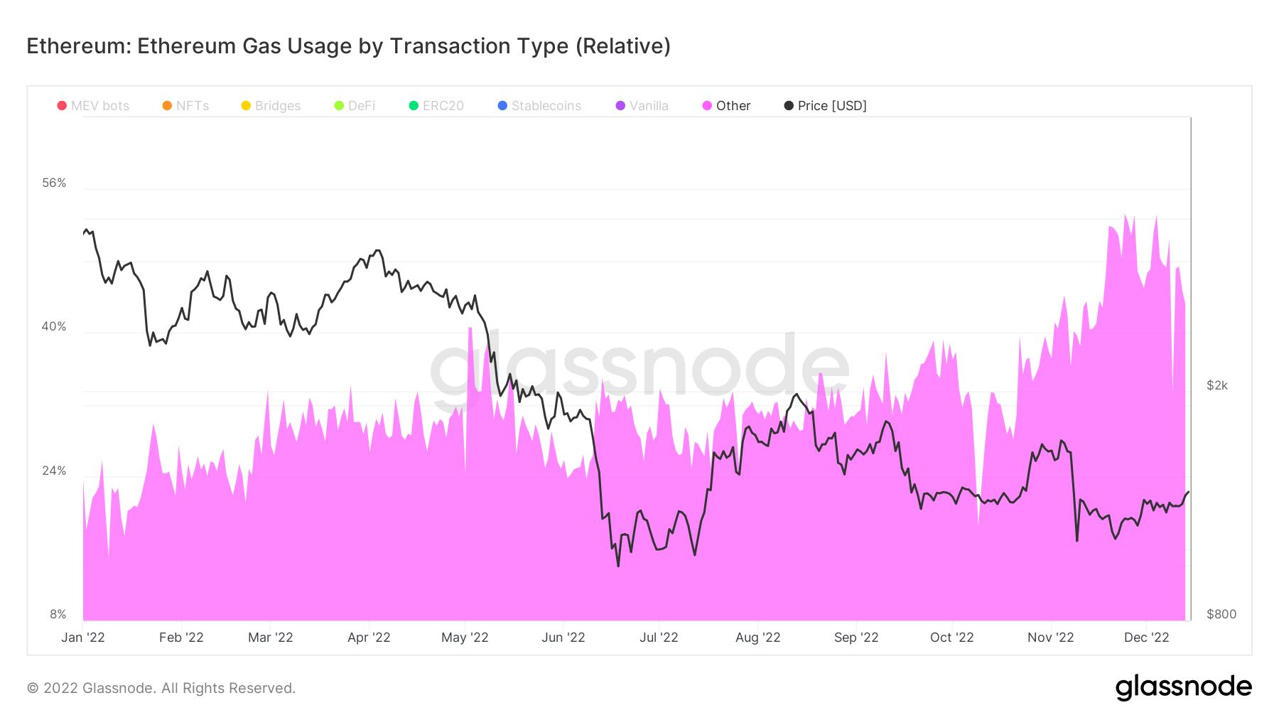 ETH addresses other transactions