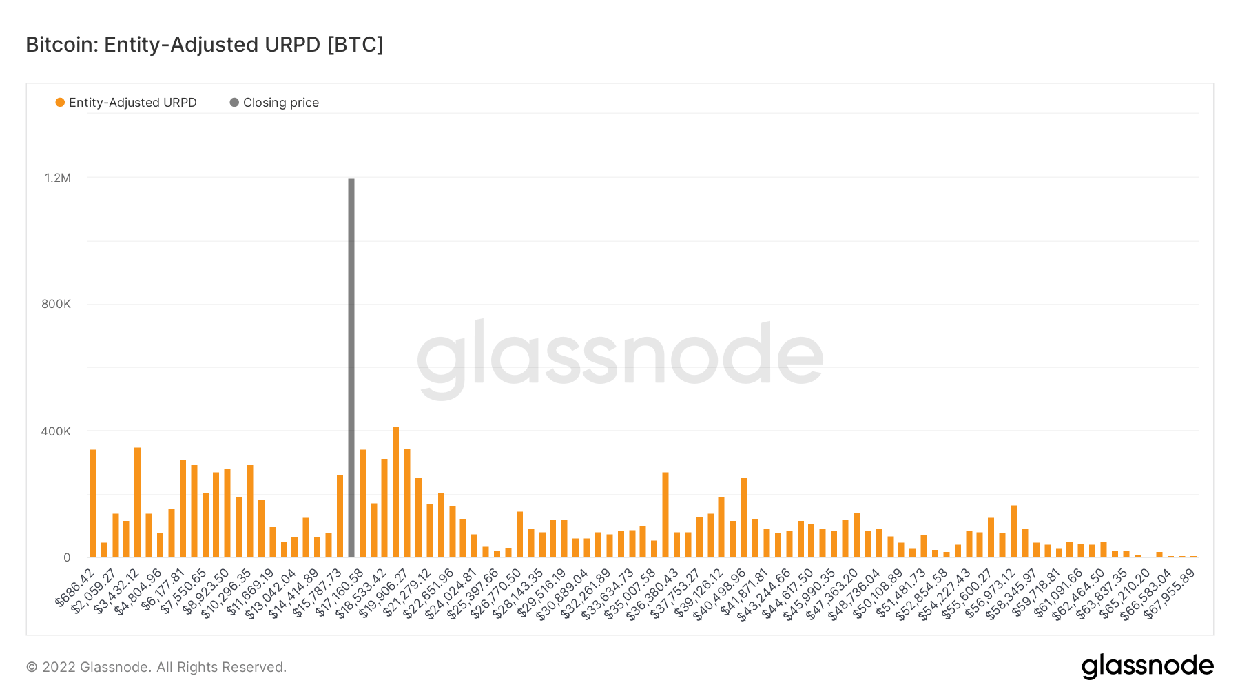 Distribuição de preço realizado UTXO ajustado pela entidade de BTC.  Fonte: Glassnode