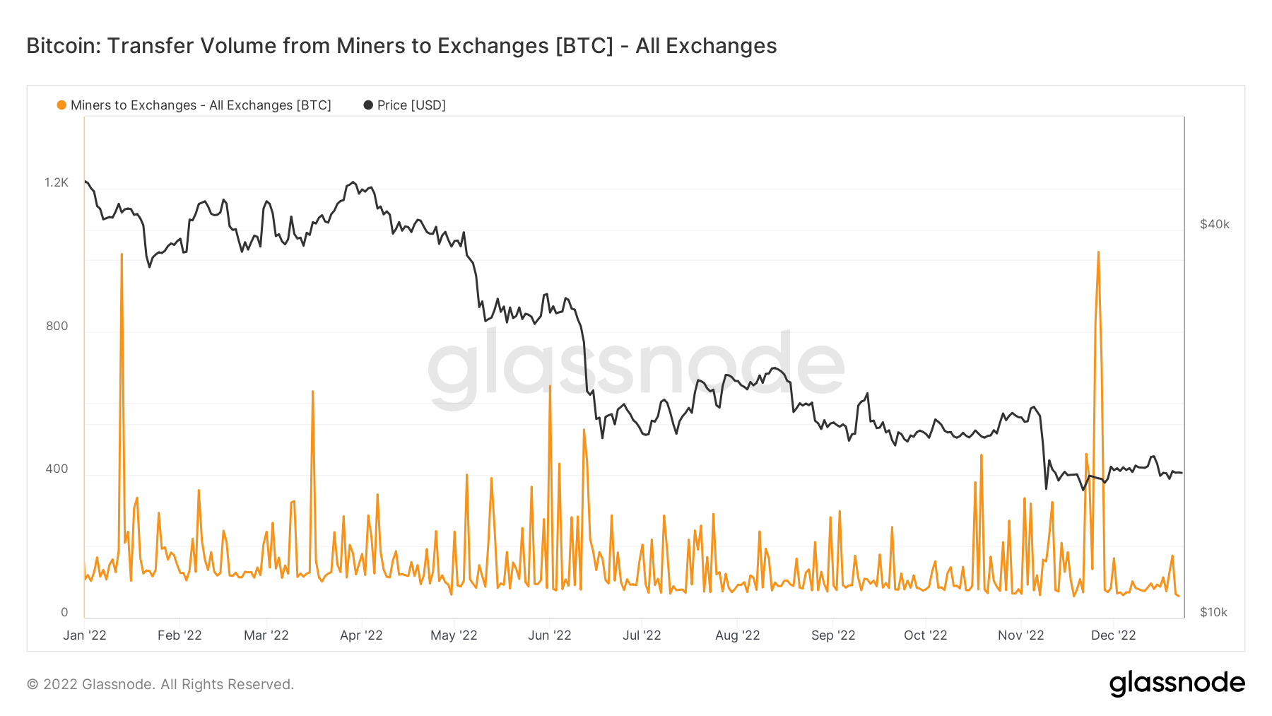 Bitcoin: Transfer Volume from Miners to Exchanges / Source: Glassnode
