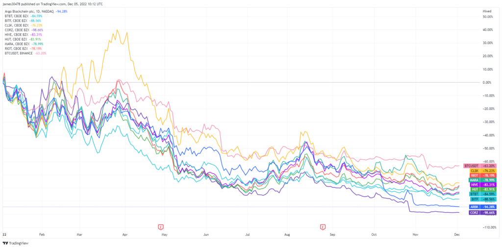 Miners finally see some relief as difficulty decreases 7.32%, making it ...