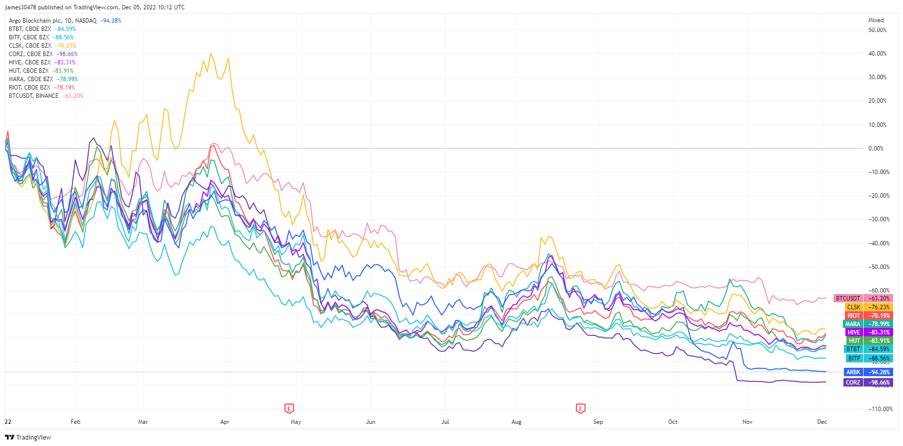 bitcoin miners stock price
