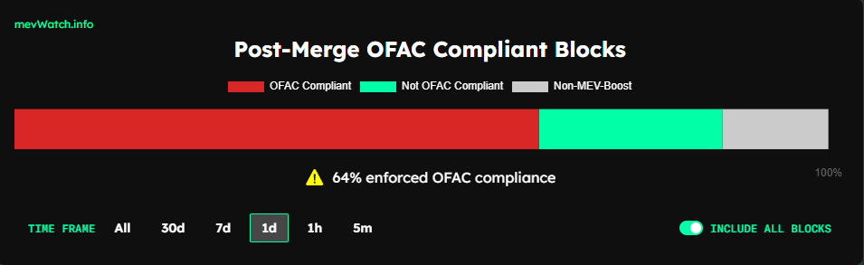 ofc Ethereum OPAC Compliant blocks in decline after touching 80%