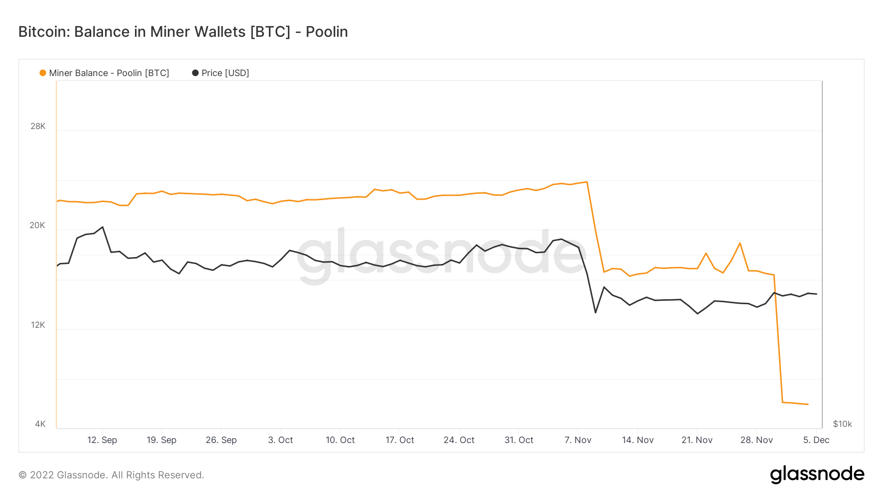 Bitcoin: Balancce in Miner Wallets - Poolin