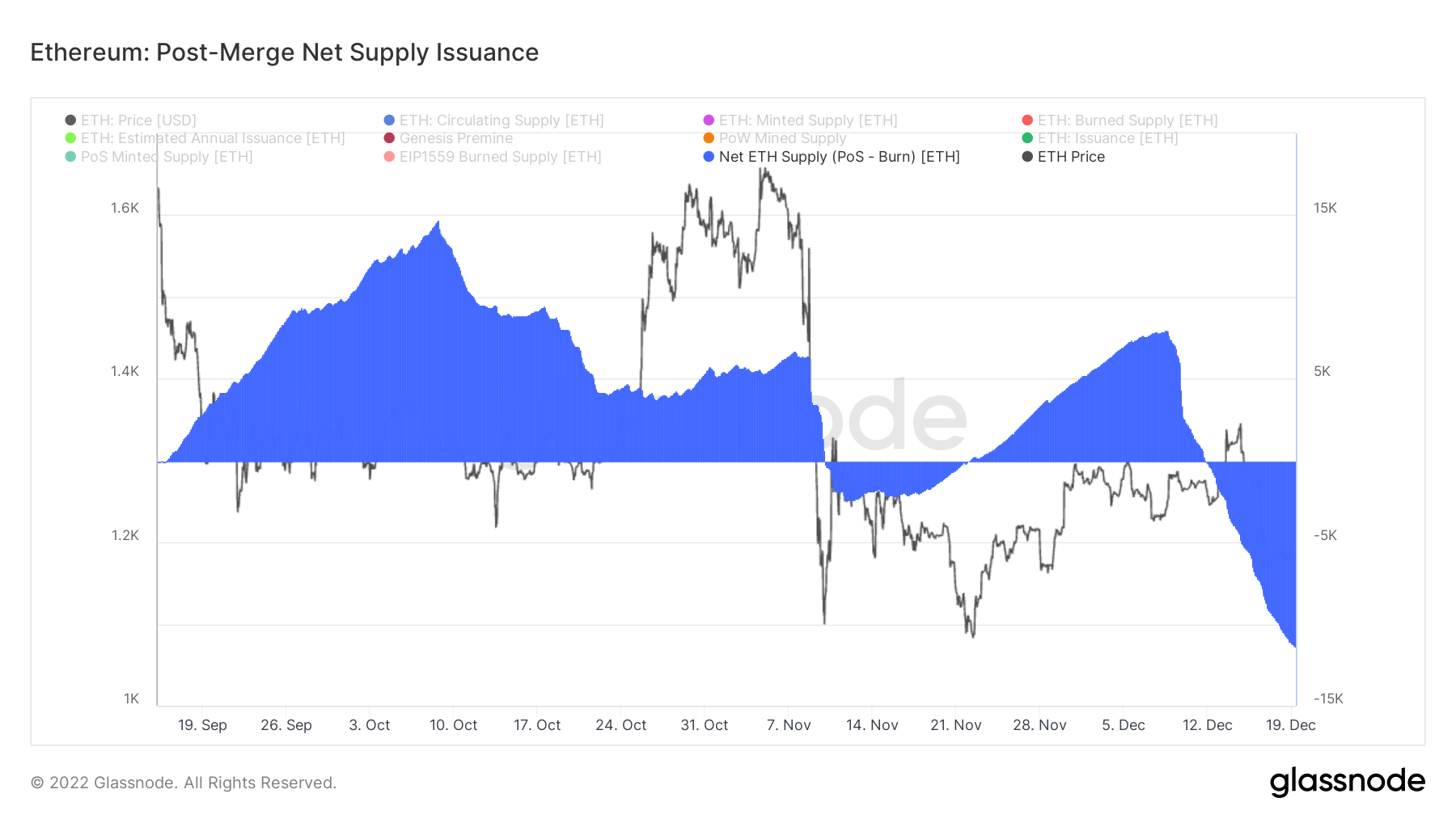 Ethereum post-Merge issuance