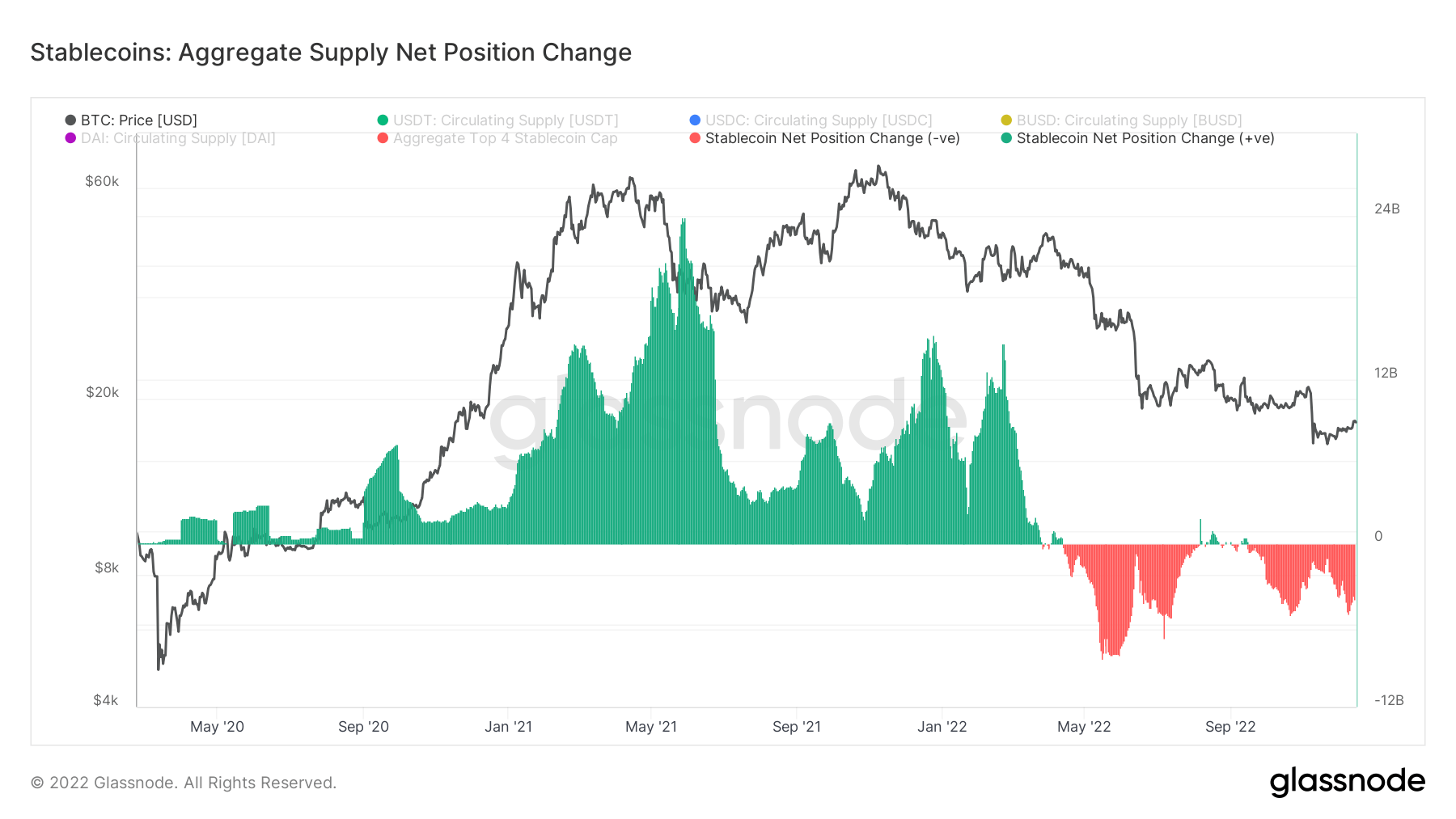 Stablecoins: Aggregate Supply Net Position Change
