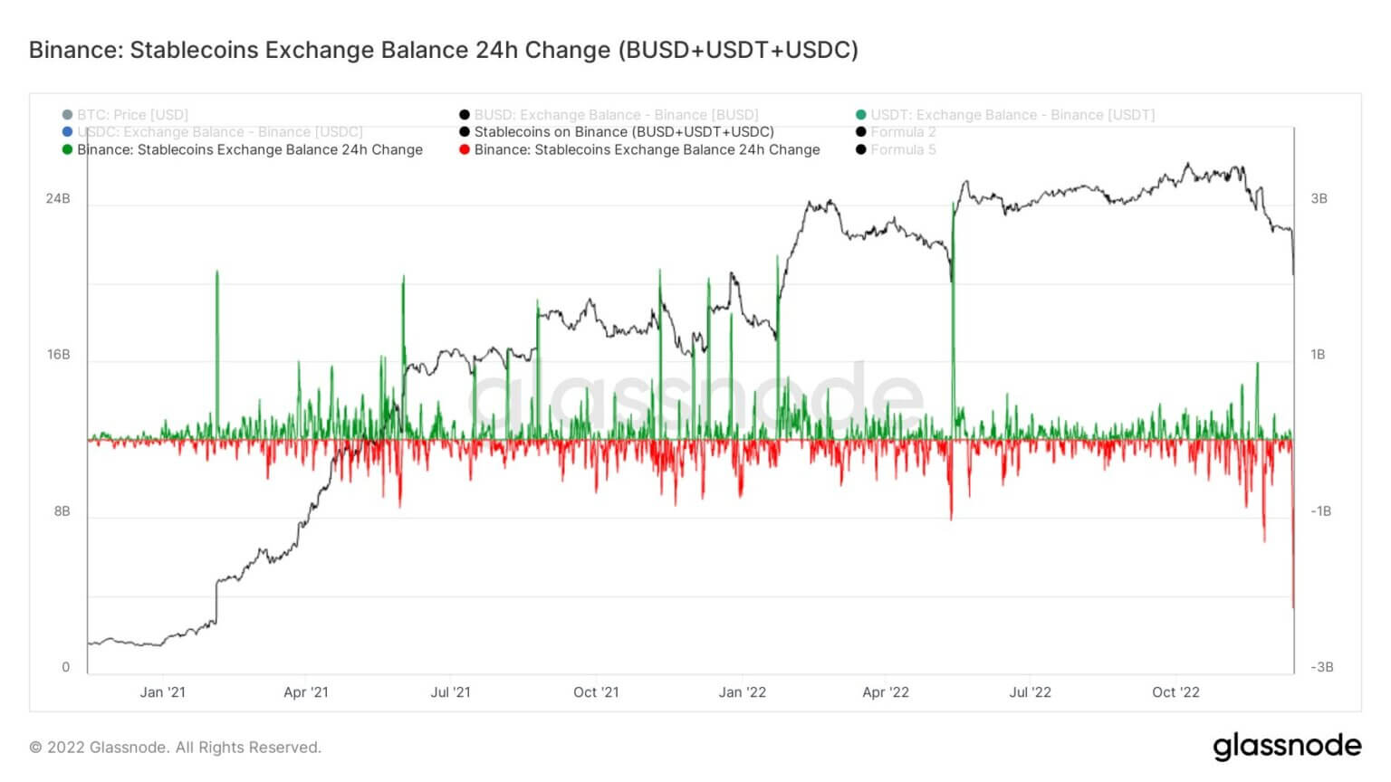Plongée en profondeur dans Bitcoin : 15 millions de BTC en auto-conservation alors que les retraits de Binance atteignent leur maximum, les produits dérivés passent en mode "anti-risque"