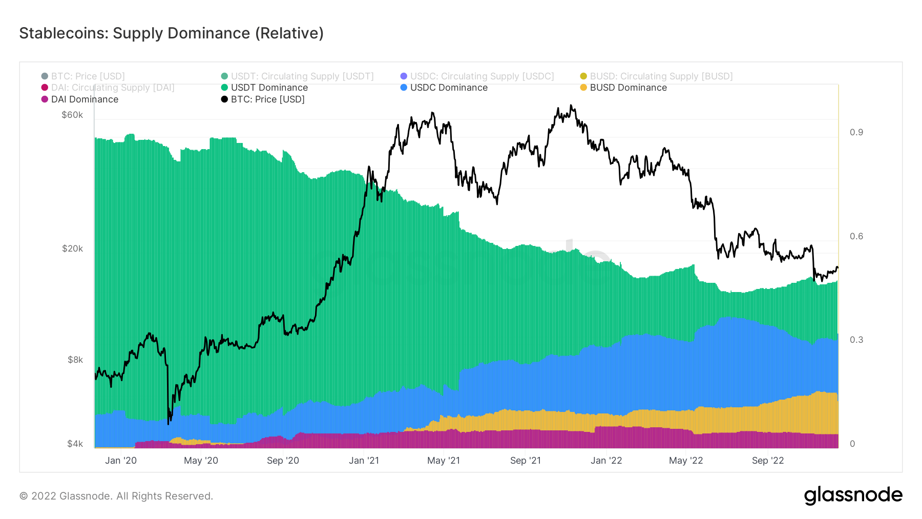 Stablecoins: Supply Dominance (Relative)