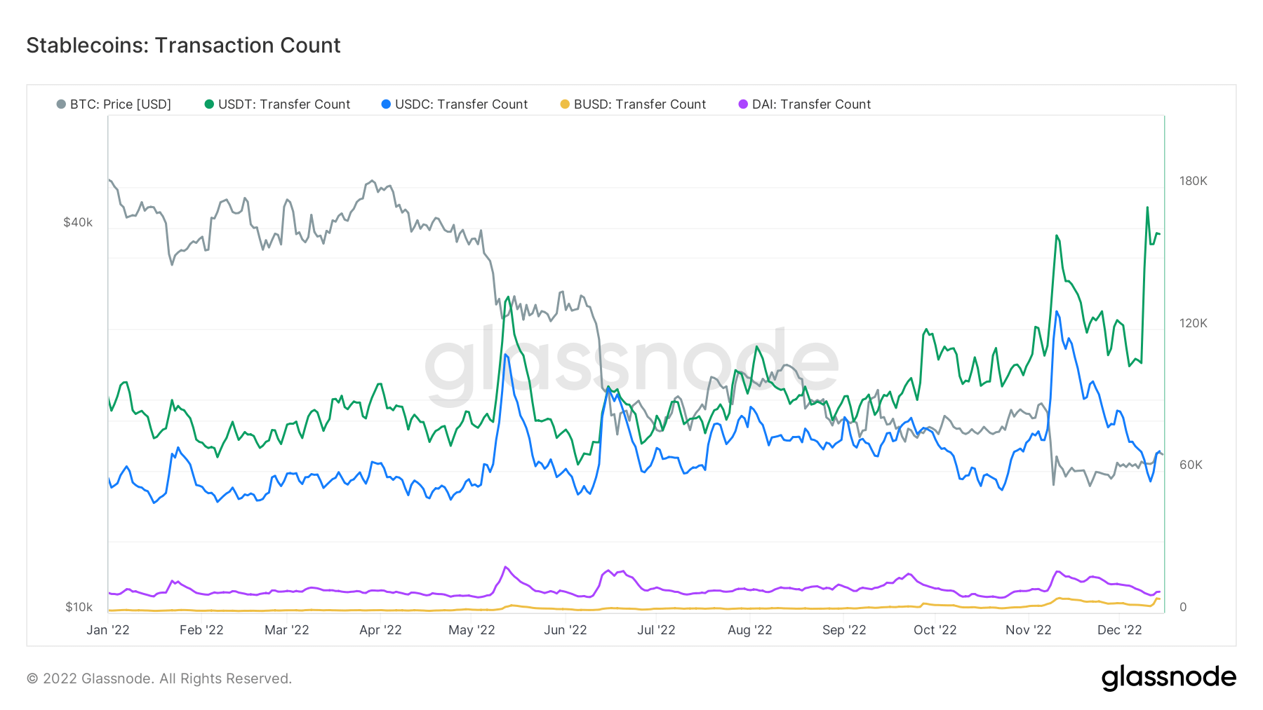 Stablecoins: Transaction Count