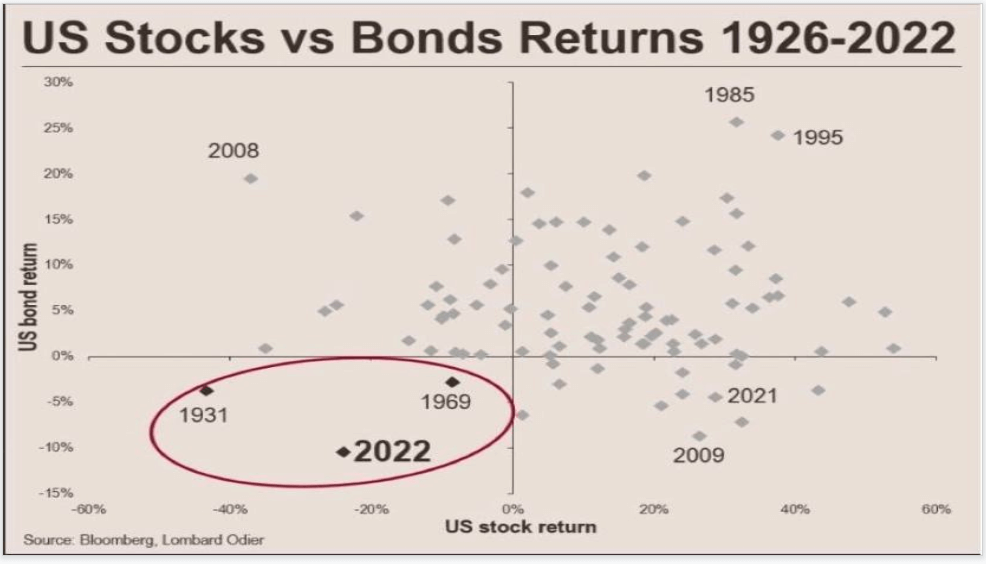 US Stocks and bonds