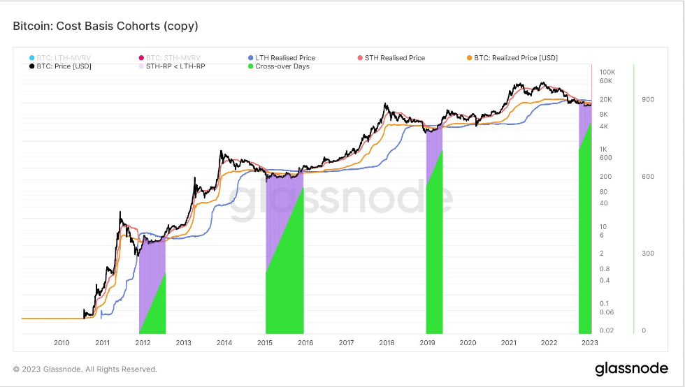 Bitcoin cost-based cohort