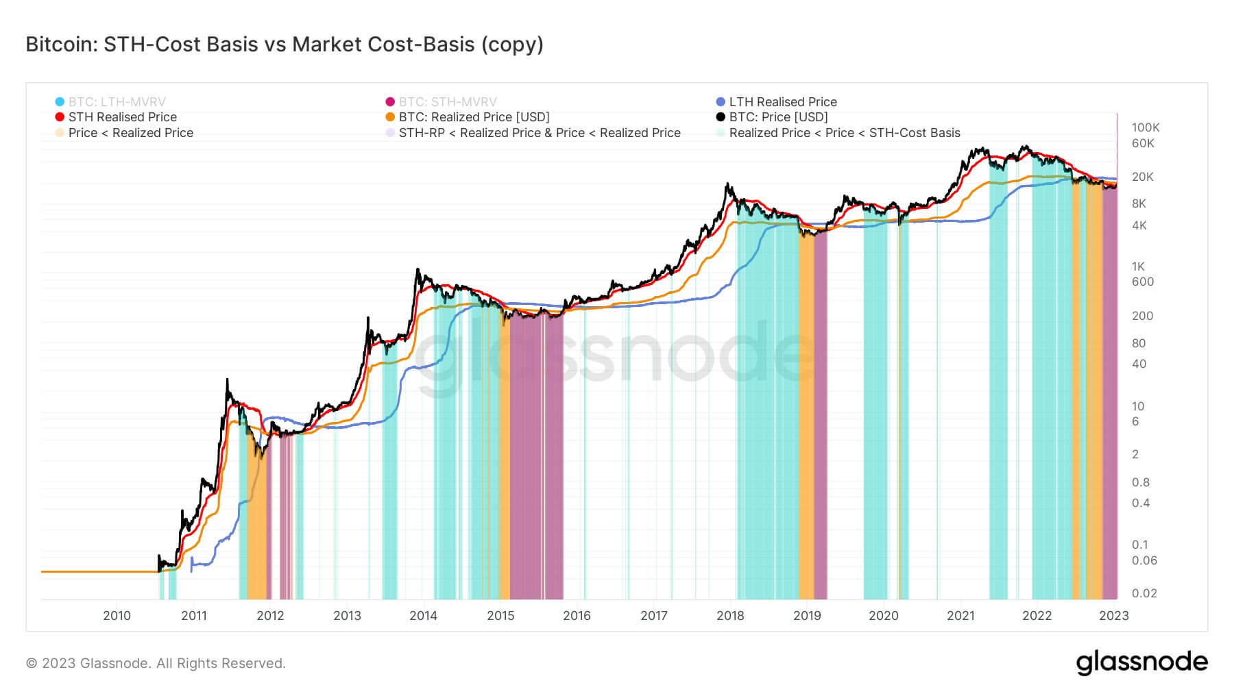 Bitcoin STH cost base vs market cost base