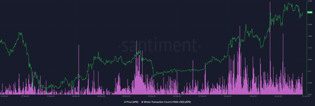 APE Price vs. Whale Transactions Count (>$100k USD) (Ape). Source: Santiment Analytics. 